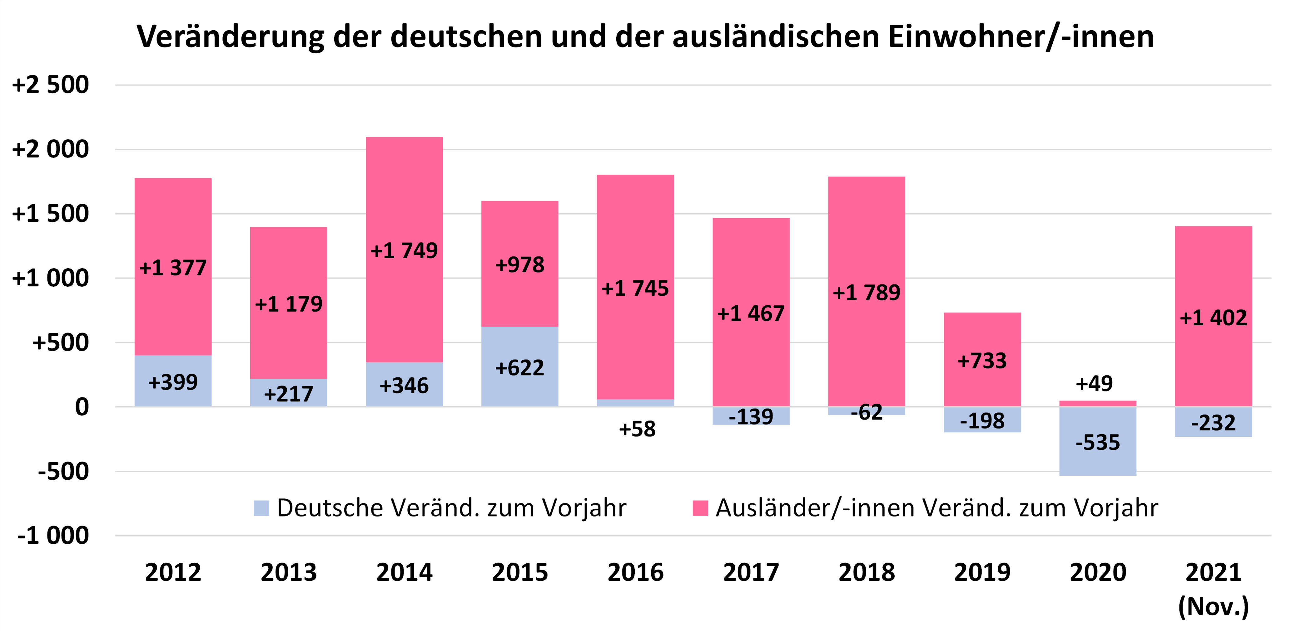 Diagramm: Veränderung der deutschen und ausländischen Einwohner